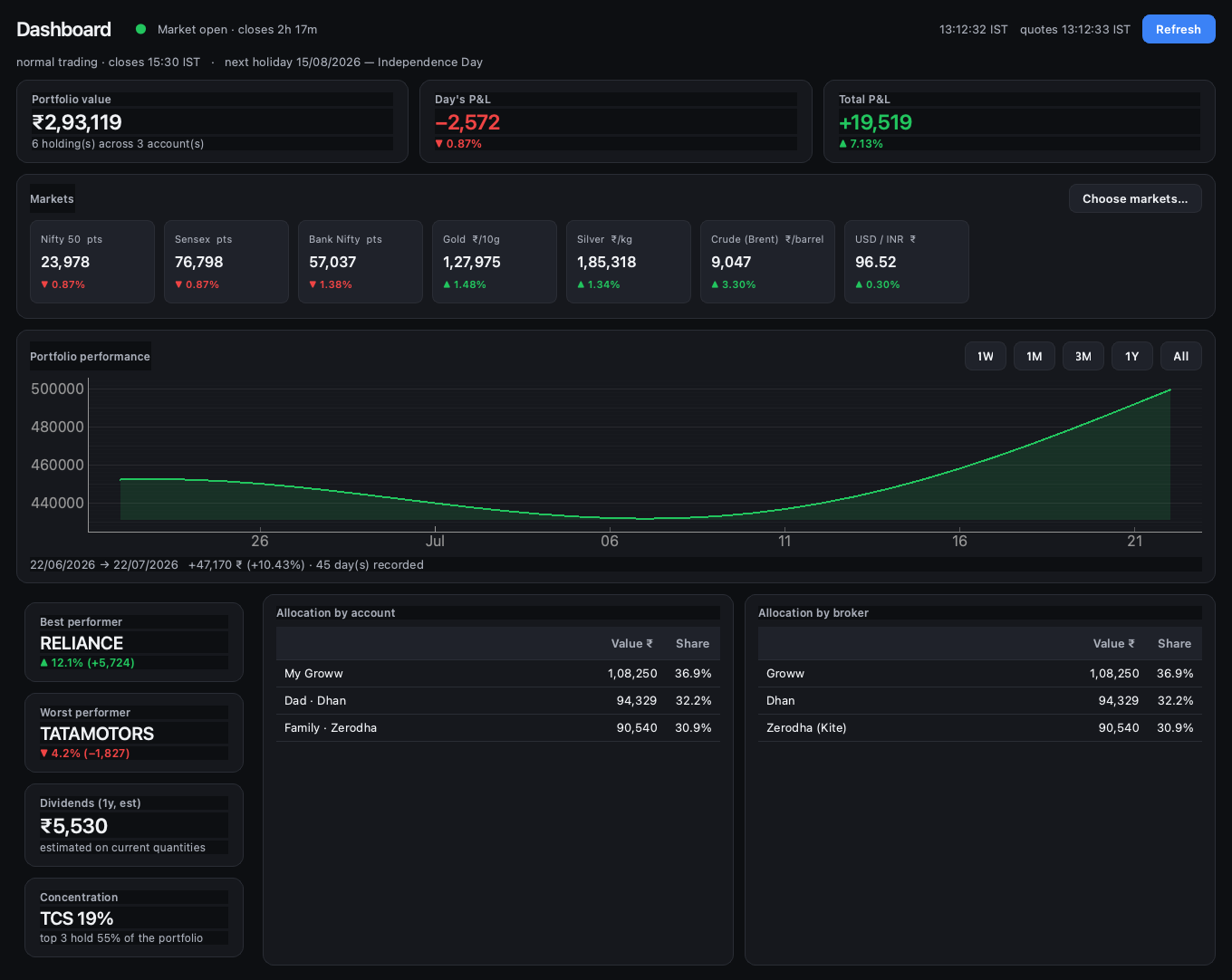 Stock Watcher dashboard showing portfolio value, live markets, performance chart and allocations